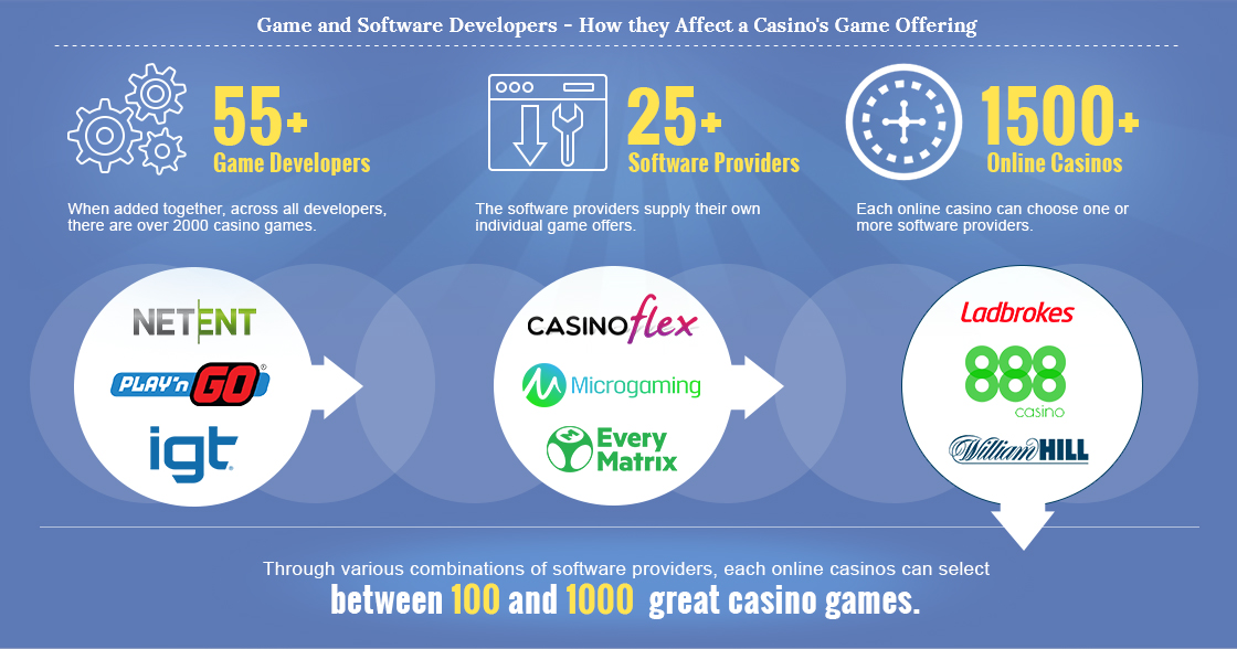 An Online Casino’s Game Selection is Dependant on Different Software and Game Developers